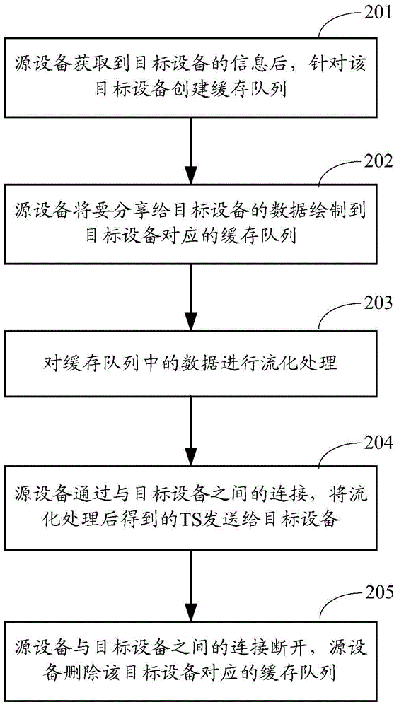 一種數(shù)據(jù)分享的方法和裝置與流程