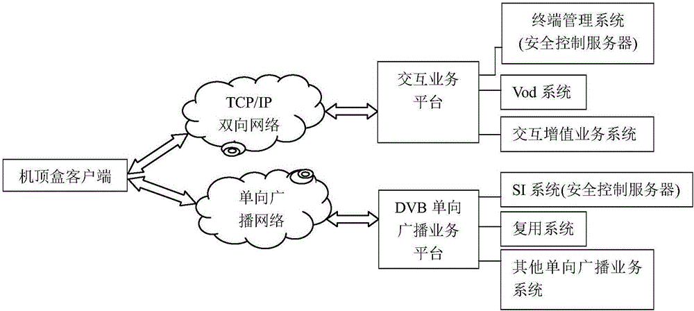 一种利用机顶盒实现播放内容安全的控制方法及系统与流程