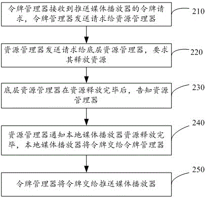 一种本地媒体播放与推送媒体播放冲突的处理方法及电视与流程