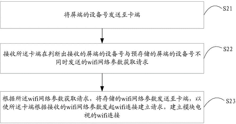 模块电视的wifi连接方法及装置与流程