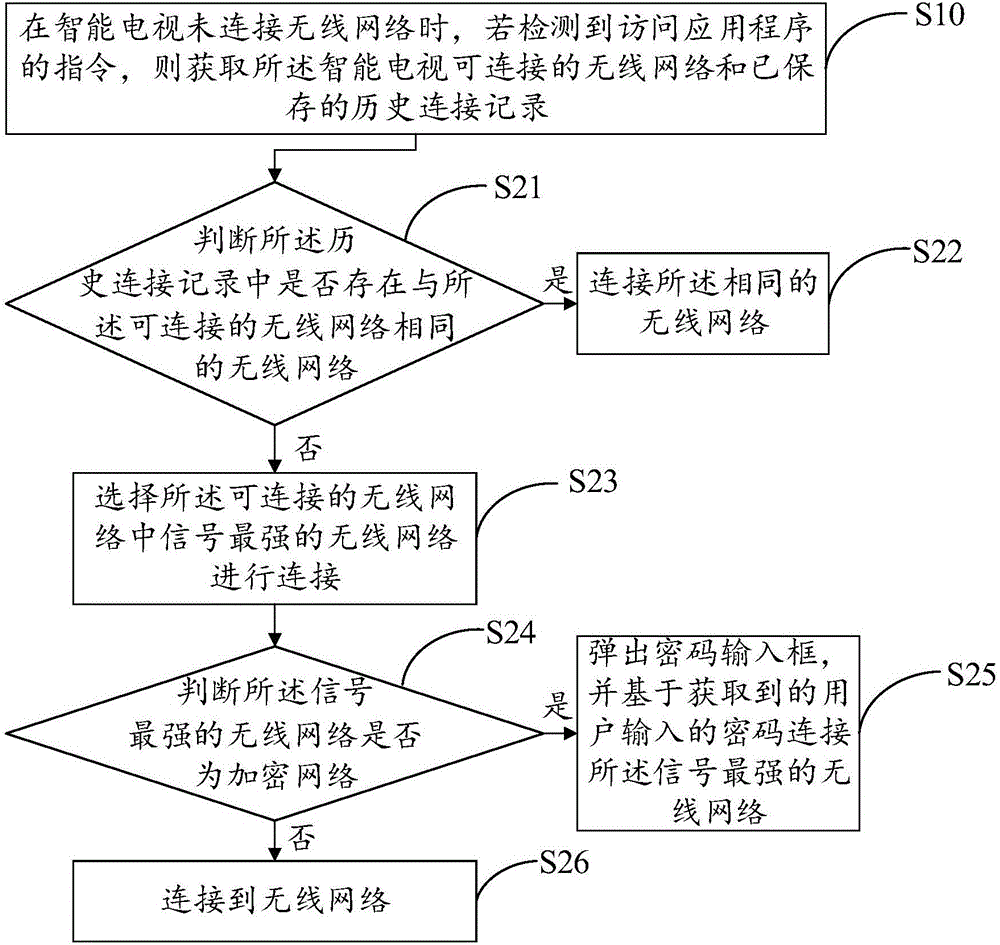 智能电视连接无线网络的方法及装置与流程