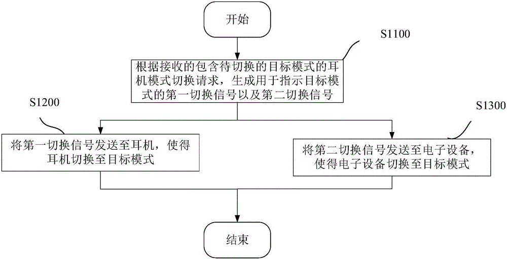 一種耳機(jī)的模式切換方法以及模式切換裝置與流程