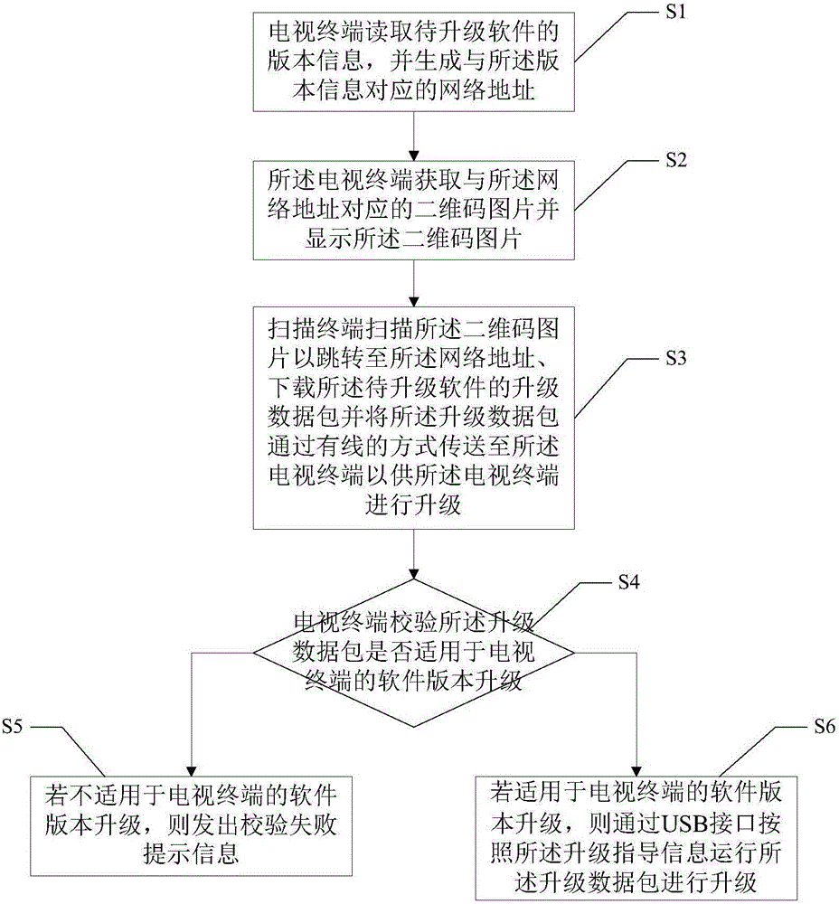 電視終端無網(wǎng)絡(luò)狀態(tài)下的升級方法和系統(tǒng)與流程