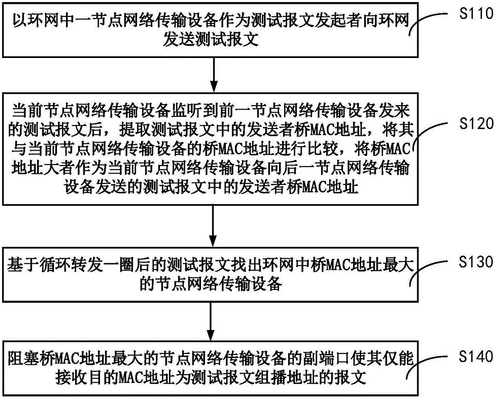 即插即用组网方法、装置及系统与流程