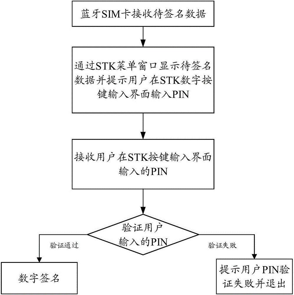 基于STK實(shí)現(xiàn)藍(lán)牙SIM卡配對(duì)和數(shù)字簽名處理的方法與流程