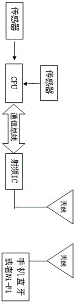 基于藍(lán)牙或者WIFI協(xié)議的RFID實(shí)現(xiàn)方法與流程