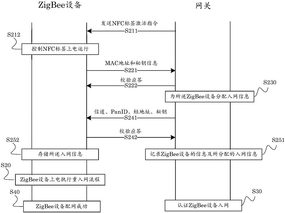 網(wǎng)關(guān)、ZigBee設(shè)備、ZigBee配網(wǎng)系統(tǒng)的制作方法與工藝