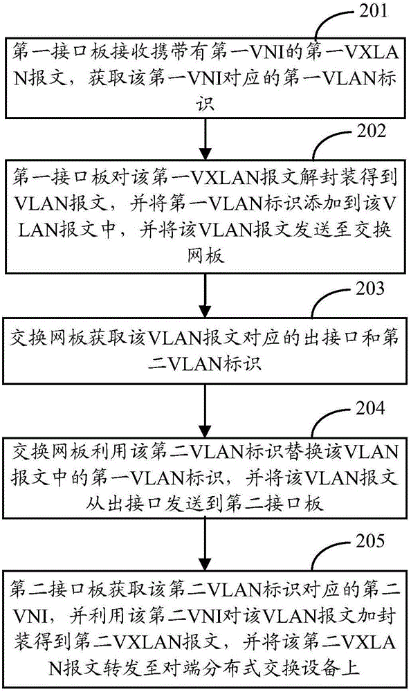 報(bào)文轉(zhuǎn)發(fā)方法及裝置與流程