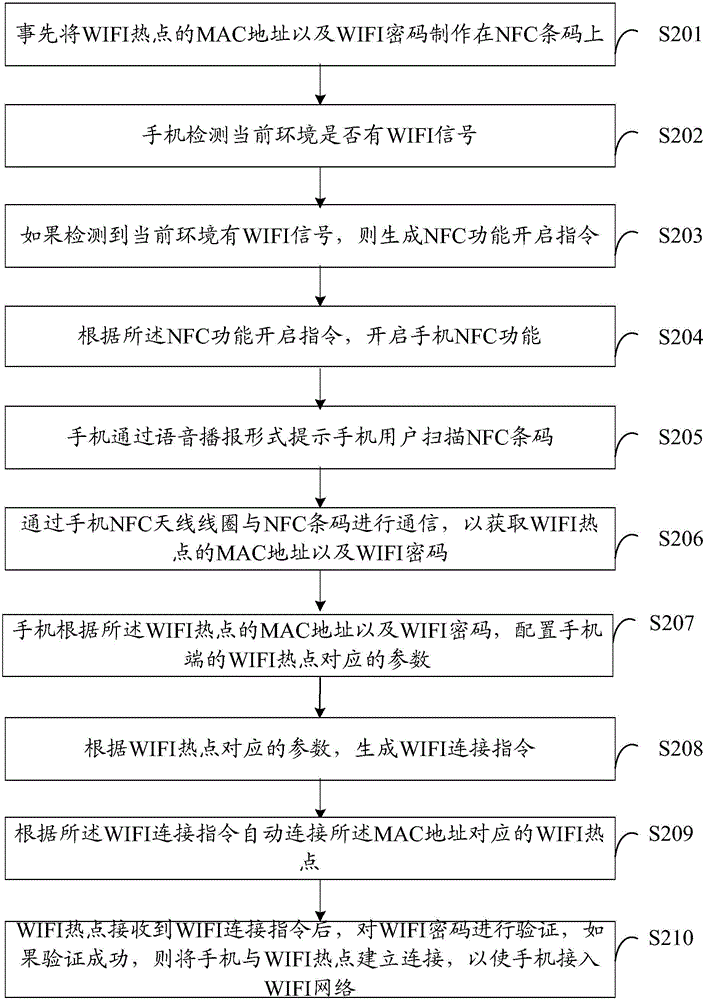 一种自动连接WIFI热点的方法、装置及移动终端与流程