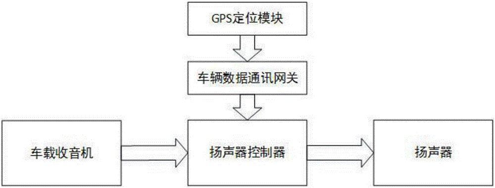 基于主動安全駕駛的車載收音機控制系統(tǒng)及方法與流程