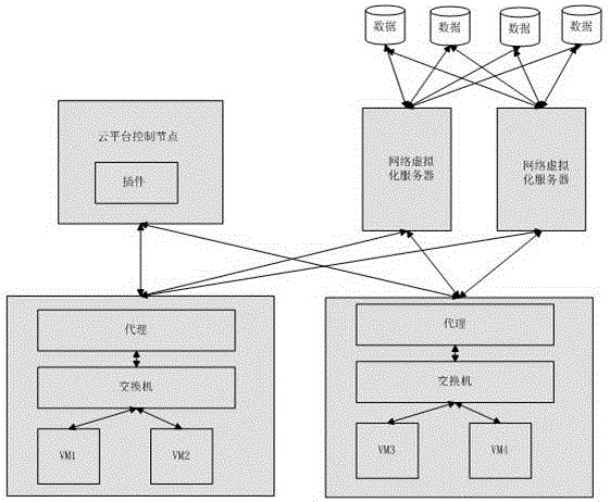 一種云計算平臺網(wǎng)絡(luò)虛擬化實(shí)現(xiàn)方法及相應(yīng)插件和代理與流程
