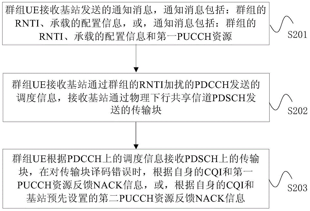 基于PUCCH的群組業務傳輸方法與流程