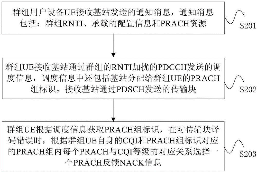 基于PRACH的群組業(yè)務(wù)傳輸方法和裝置與流程