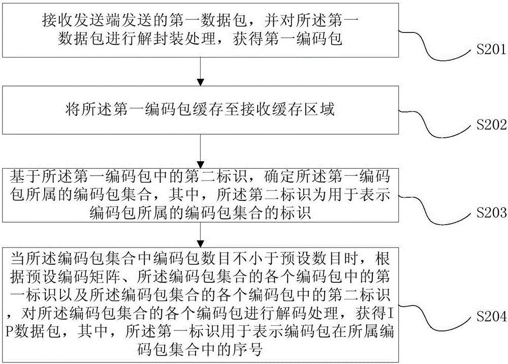 一種基于噴泉碼的隧道可靠傳輸方法及裝置與流程