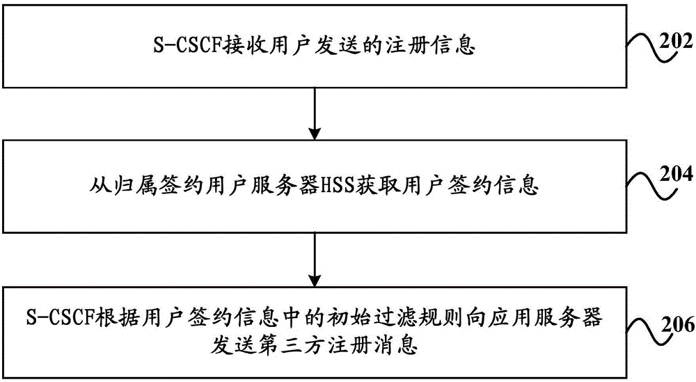 处理短信的方法和系统、及应用服务器与流程