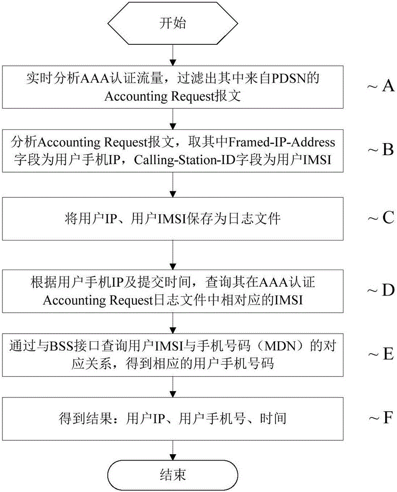 一種基于大數據的短信推薦方法和系統與流程