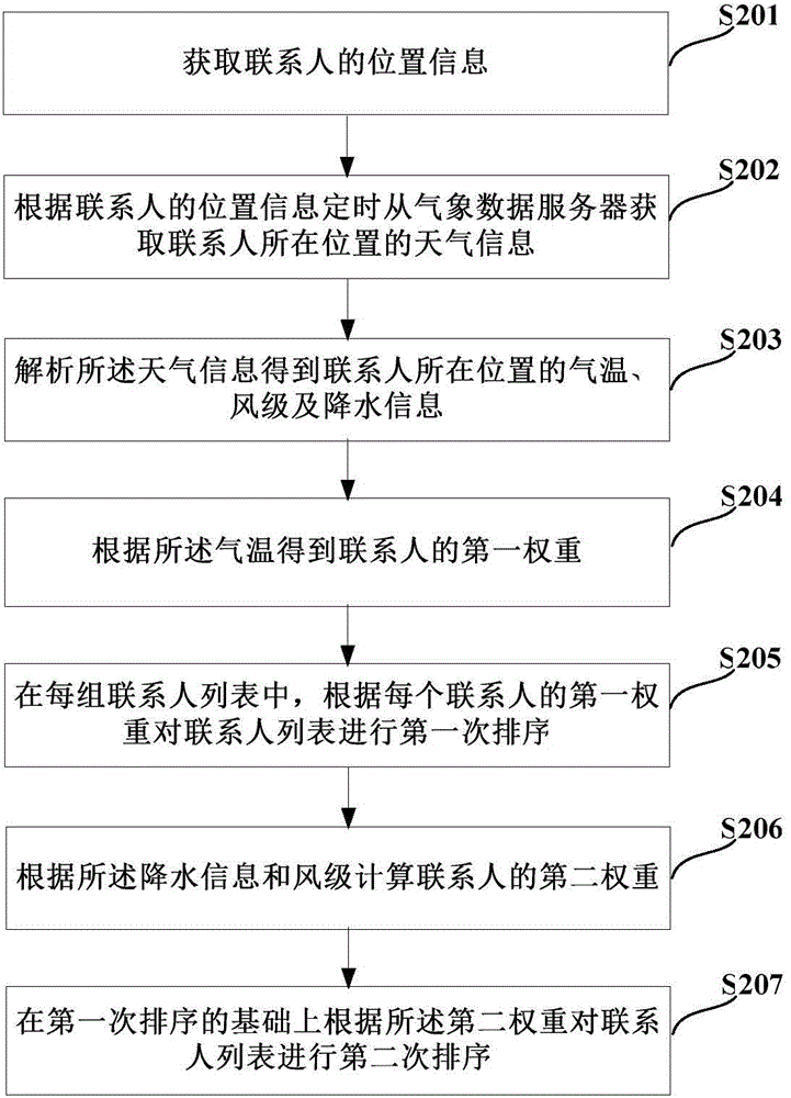 即時通訊工具聯(lián)系人排序方法及裝置與流程