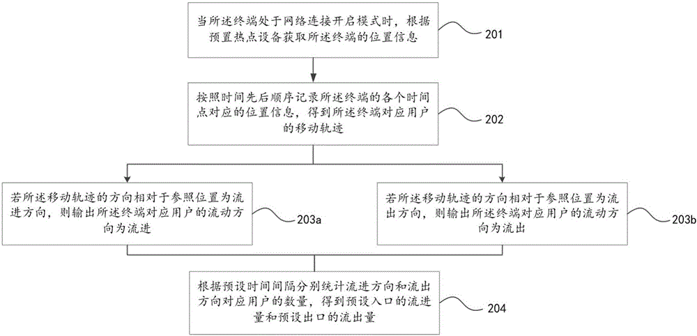 一種基于終端的人流監(jiān)控方法及裝置與流程