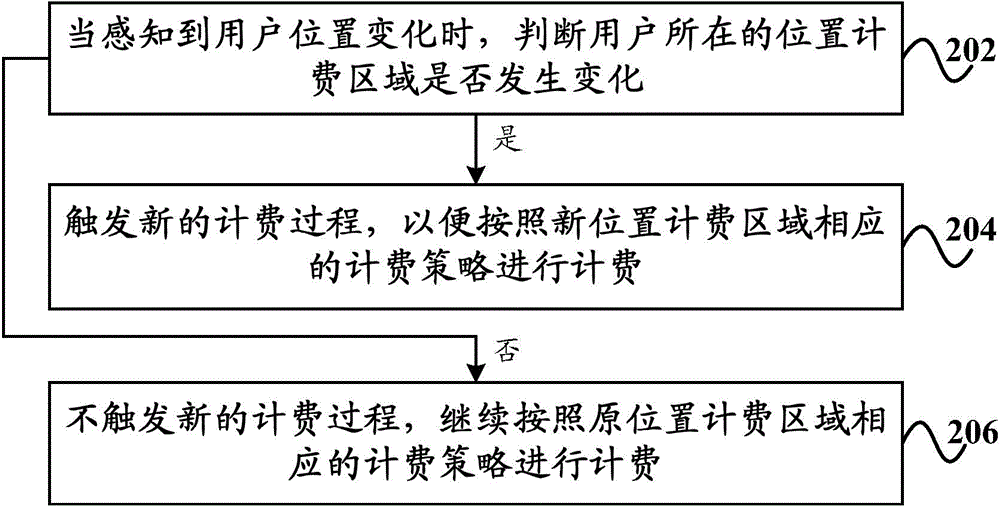 计费方法和系统、及感知分析系统与流程