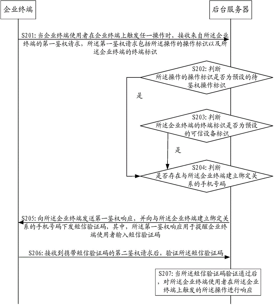 一種企業(yè)即時通訊的鑒權(quán)方法及裝置與流程