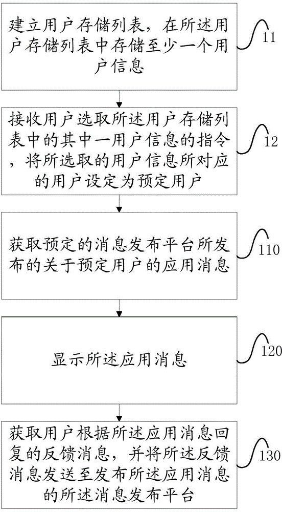 一種信息交互管理的方法、裝置及移動(dòng)終端與流程