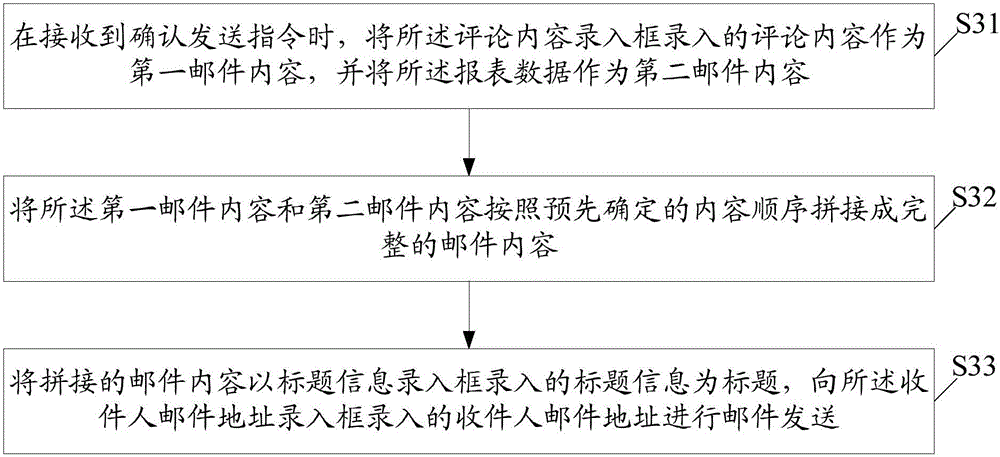 郵件發(fā)送報表數(shù)據(jù)的方法及報表服務(wù)器與流程