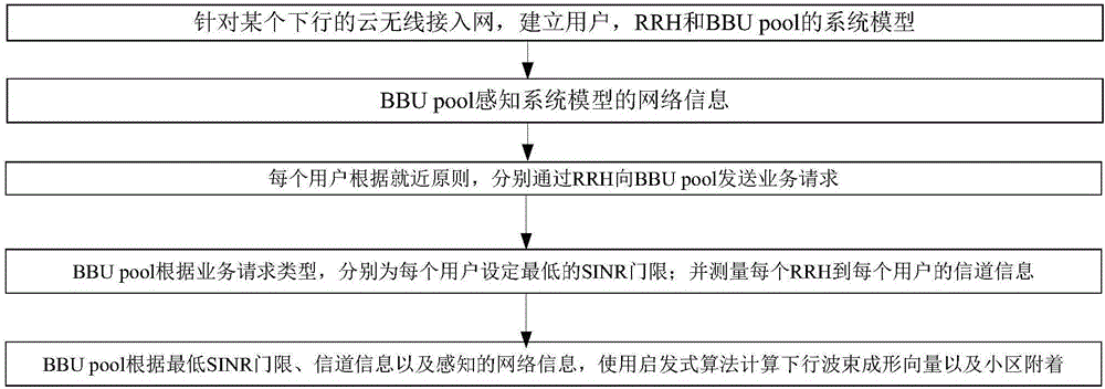 一種云無線接入網絡下聯合下行波束成形和小區(qū)附著的方法與流程