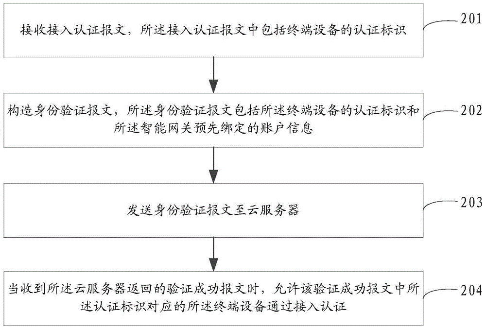 一种无线接入认证方法及装置与流程