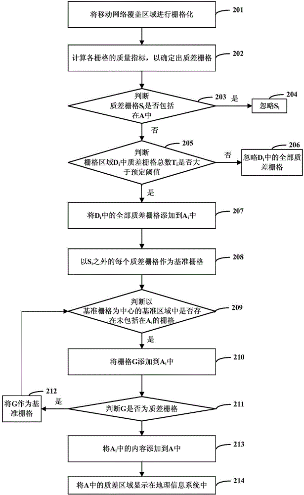 用于确定移动网络质差区域的方法和装置与流程