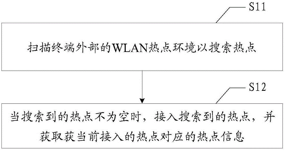 基于无线热点的Wi-Fi配置方法和装置与流程