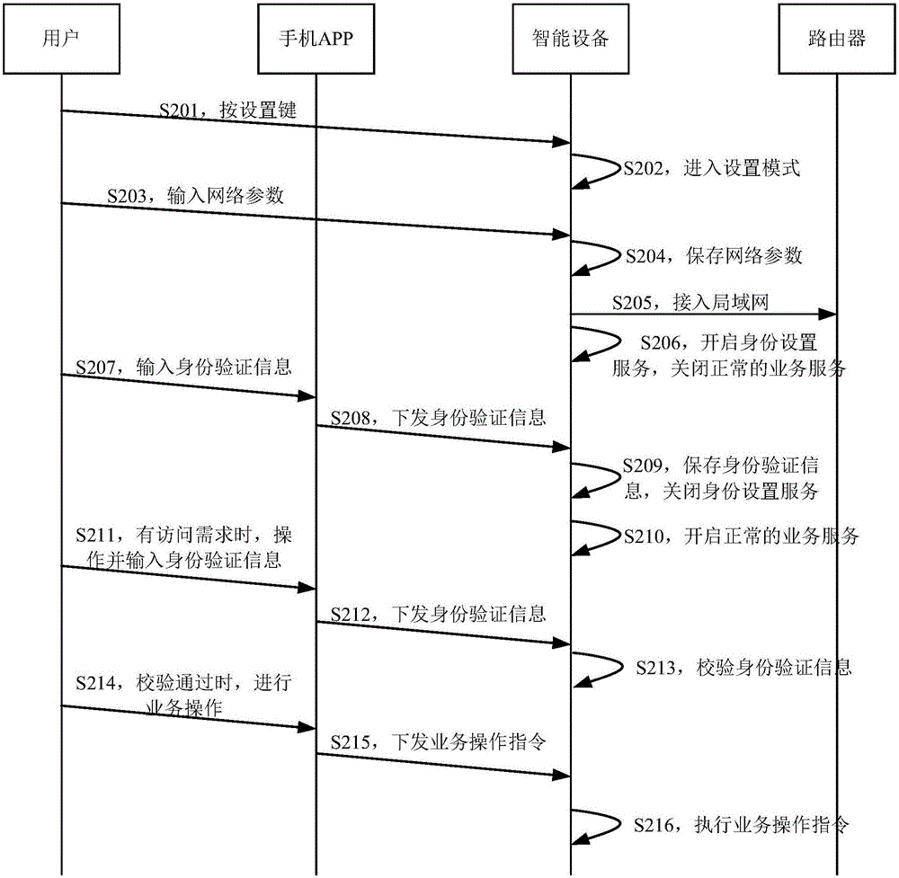 一種身份信息的驗證方法及智能家電與流程