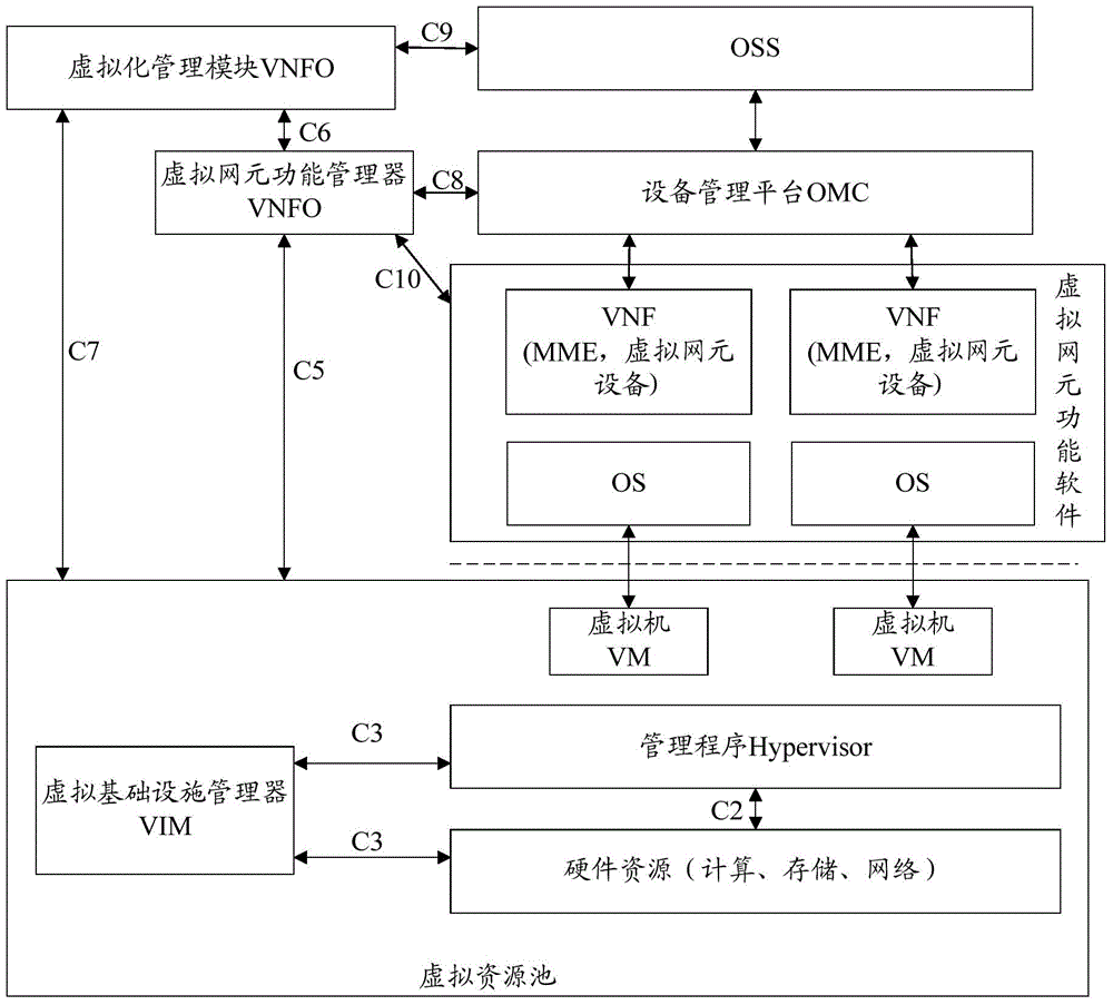 负载资源管理方法、装置、OMC及虚拟化的EPC架构与流程