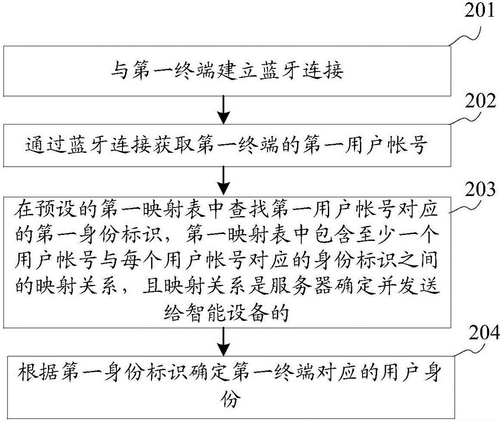 基于蓝牙的身份识别方法及装置与流程