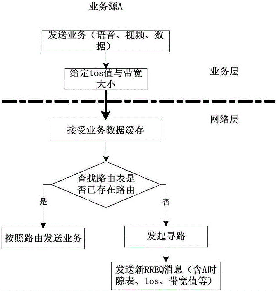 一種無(wú)線自組網(wǎng)網(wǎng)絡(luò)層和MAC層的聯(lián)合優(yōu)化方法與流程