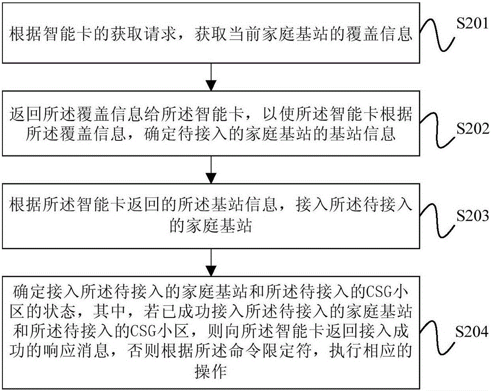 家庭基站的接入方法、USIM卡及終端設備與流程