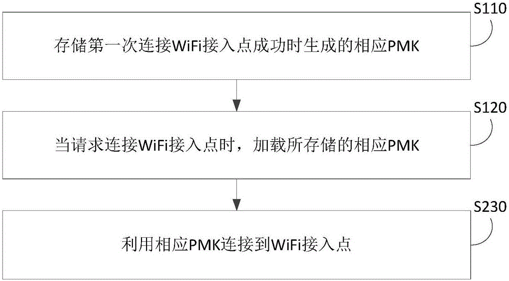 WLAN启动优化方法及装置与流程