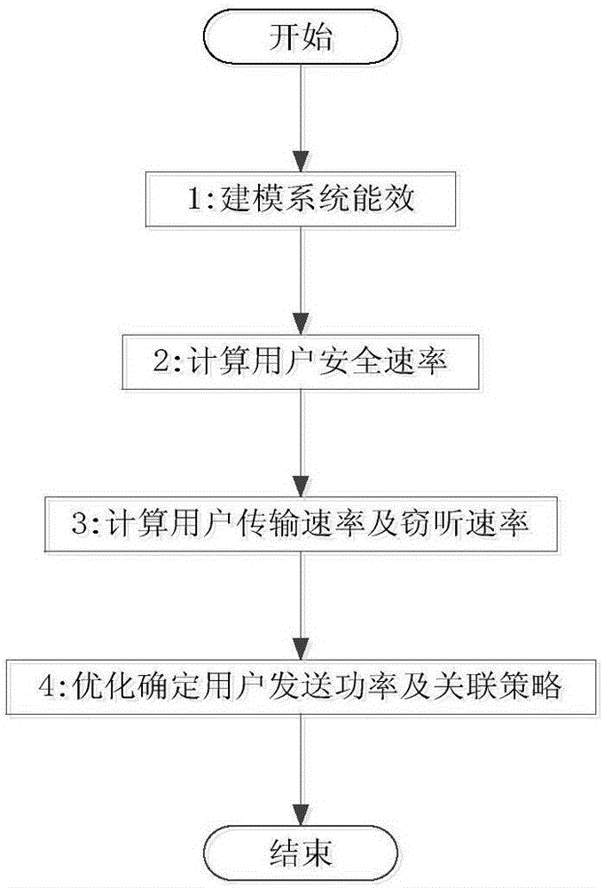 非正交多址接入異構(gòu)融合網(wǎng)絡(luò)資源分配方法與流程