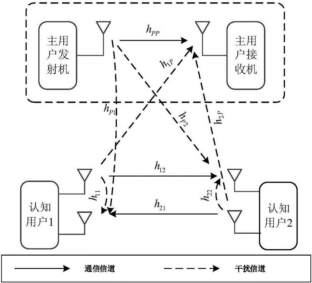 一種用于認(rèn)知全雙工無線通信系統(tǒng)的功率分配方法與流程