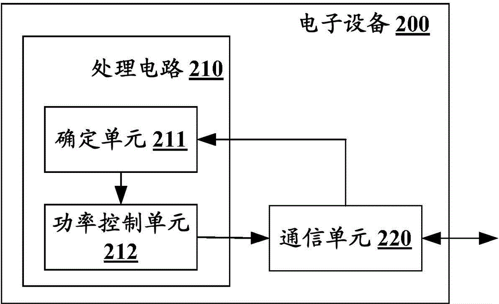 無線通信系統(tǒng)中的電子設(shè)備和無線通信方法與流程