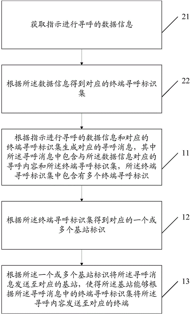 一种寻呼方法及寻呼装置与流程