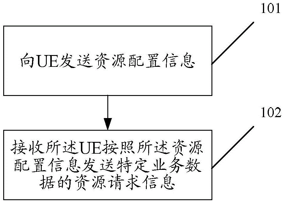 资源配置的方法和装置与流程