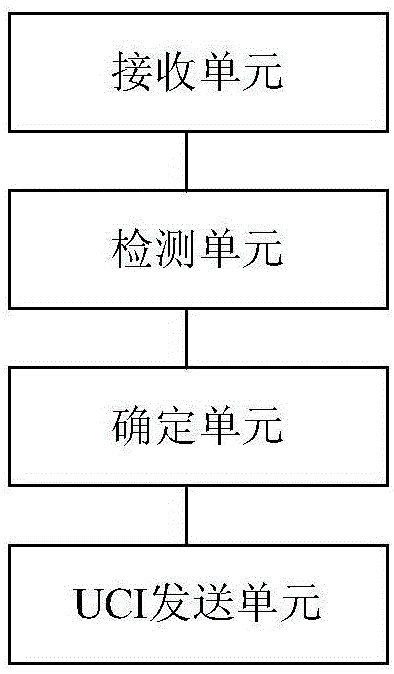 上行控制信號的發(fā)送方法及裝置與流程