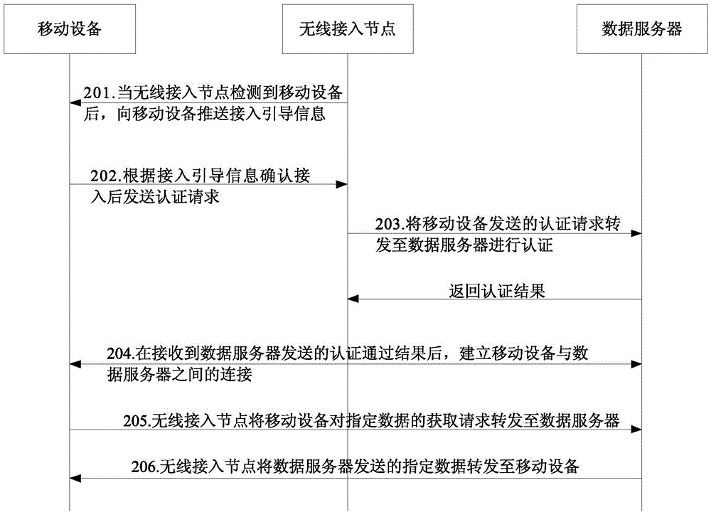 数据获取方法、装置和系统与流程