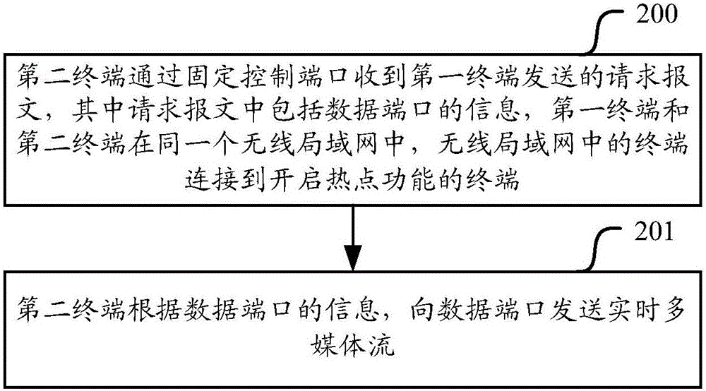 一種共享多媒體信息的方法和設(shè)備與流程