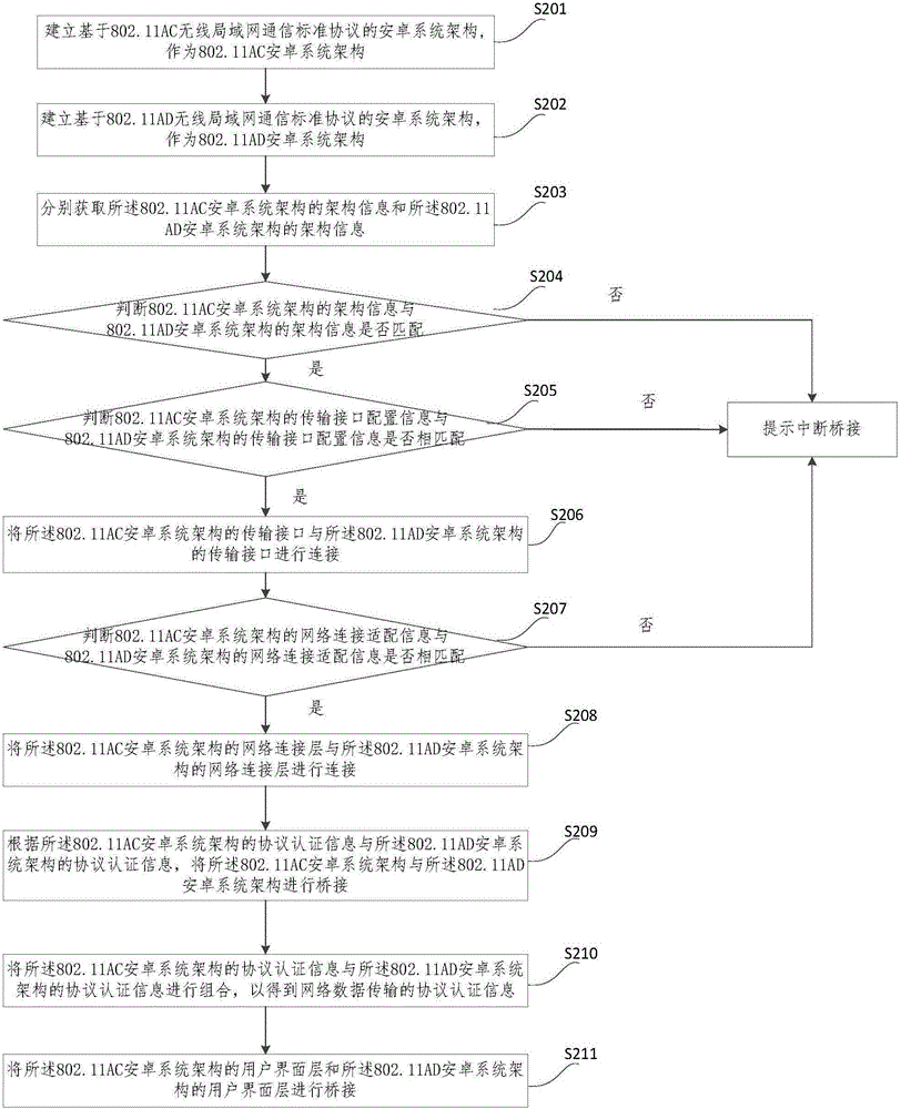 安卓系統(tǒng)架構(gòu)的構(gòu)建方法及裝置與流程