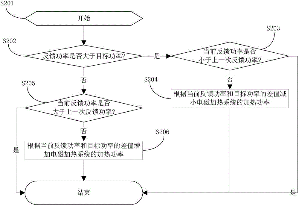 電磁加熱系統(tǒng)的加熱功率控制方法及裝置與流程