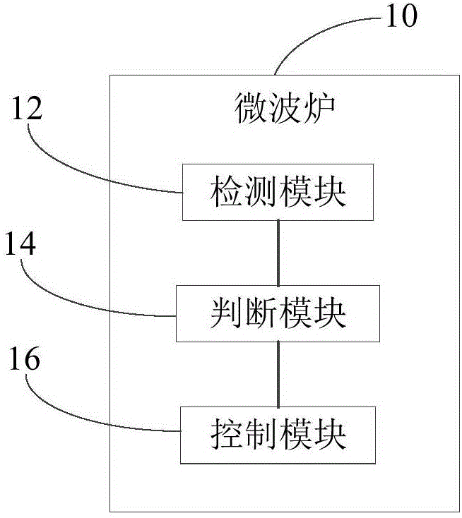 微波爐的控制方法和微波爐與流程