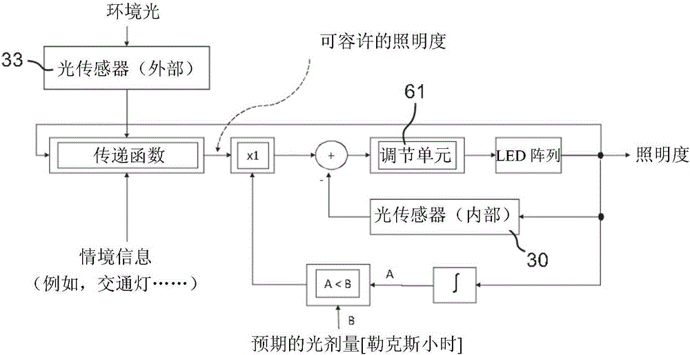 用于车辆内部的光疗法照明系统的制作方法与工艺