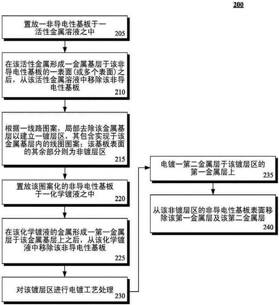 在非導(dǎo)電性基板表面建立連續(xù)導(dǎo)電線路的方法及導(dǎo)電線路與流程