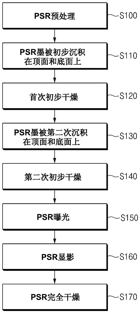 制造印刷電路板的方法與流程